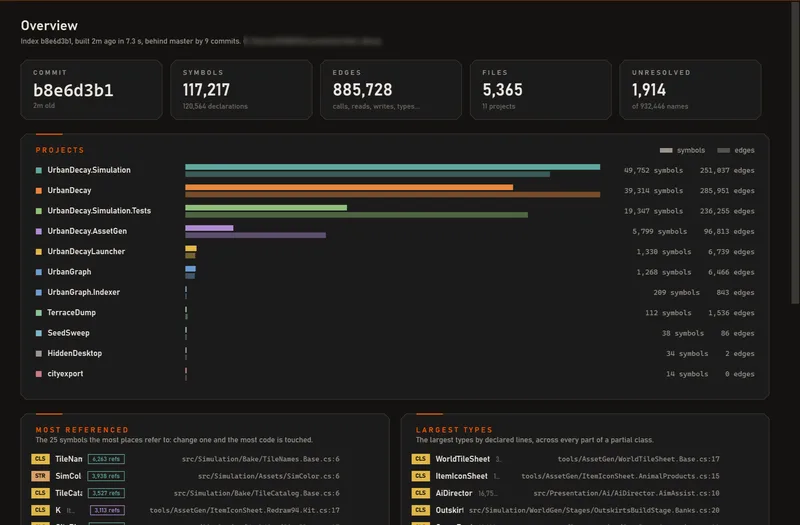 UrbanGraph's overview: the game's projects, the pieces the most code leans on, and the biggest ones.